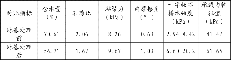 A rapid drainage consolidation treatment method for soft soil foundation