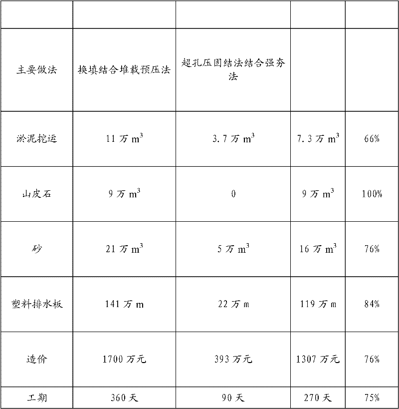 A rapid drainage consolidation treatment method for soft soil foundation