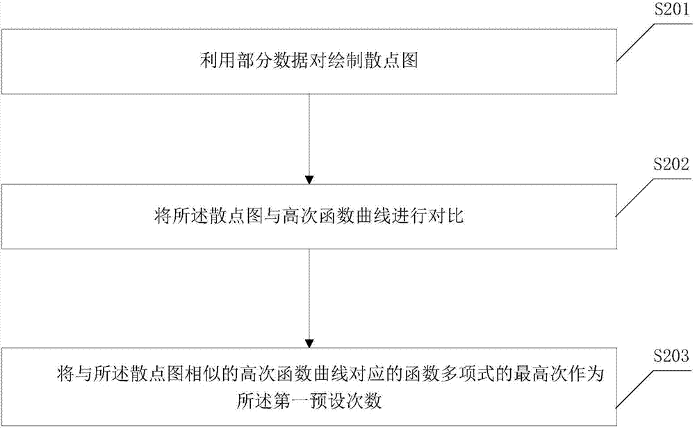 Least square fit method and least square fit system