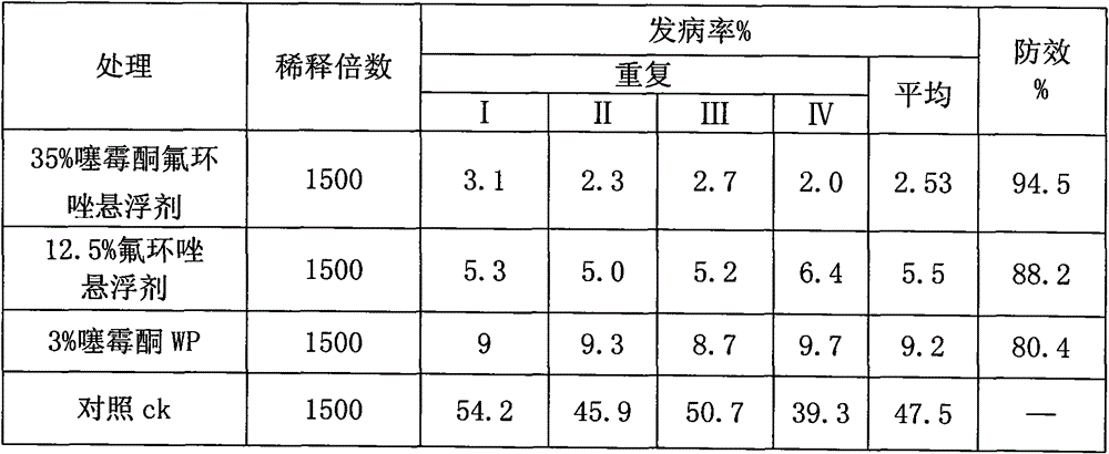 A kind of bactericidal composition containing thiamethoxam and epoxiconazole