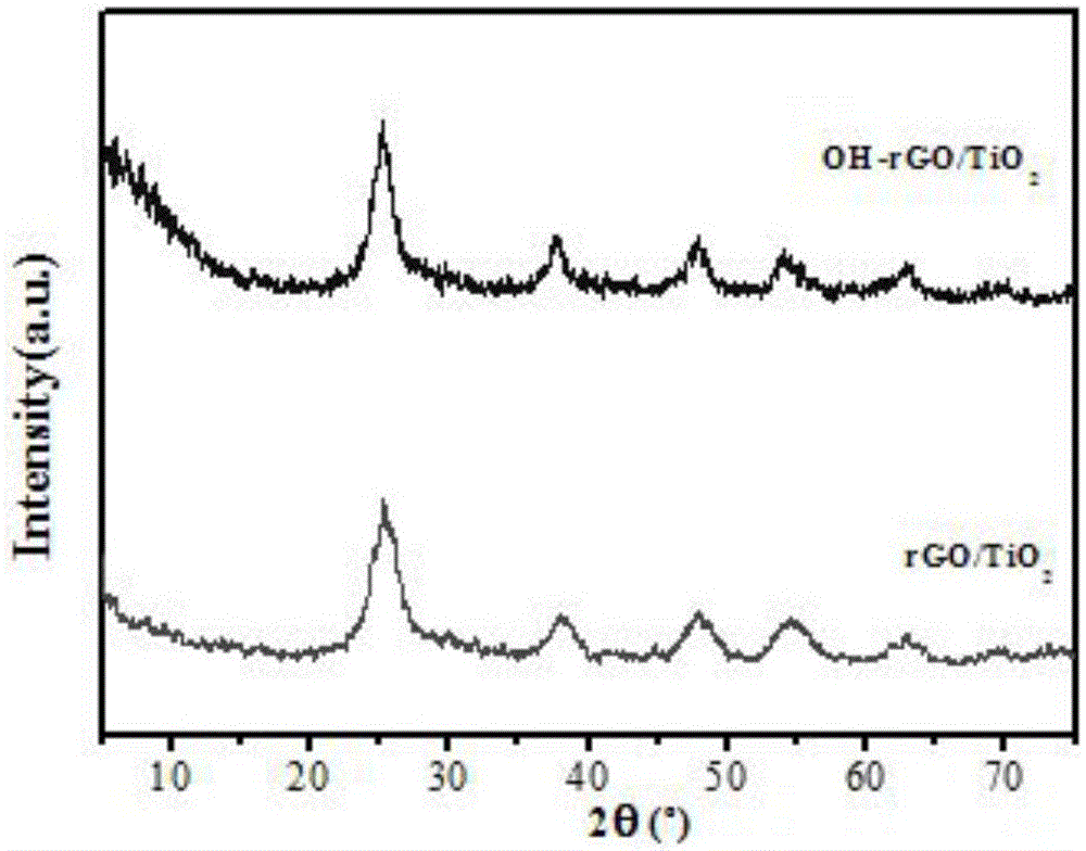 Preparation method of hydroxylation titanium oxide/graphene visible light catalysis material