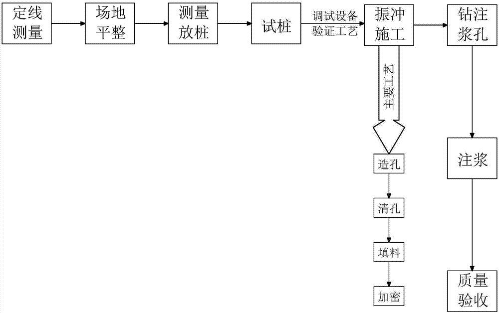 Construction technology for vibrocompaction of gravel pile of sediment storage dam of lower storage reservoir