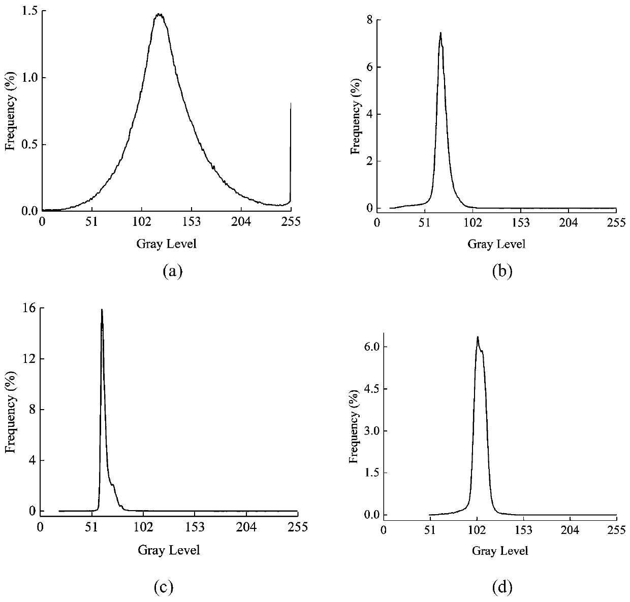 Image threshold determination method based on pixel gradient distribution