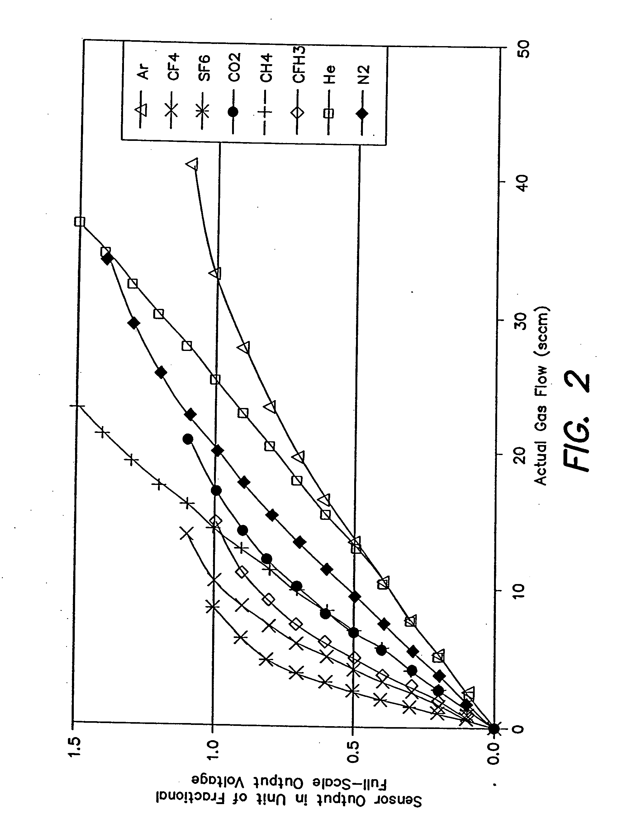 Flow sensor signal conversion