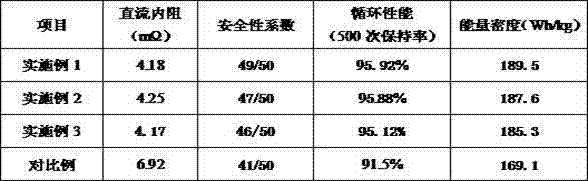 A preparing method of a Li(Ni&lt;0.8&gt;Co&lt;0.1&gt;Mn&lt;0.1&gt;)O2 ternary material