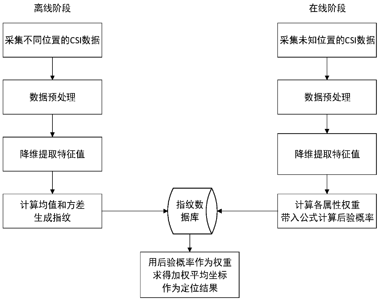 Weighted naive Bayes indoor positioning method based on attribute independence