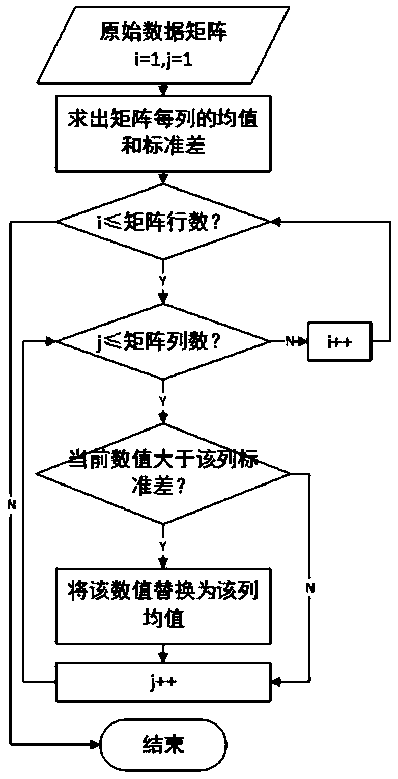 Weighted naive Bayes indoor positioning method based on attribute independence