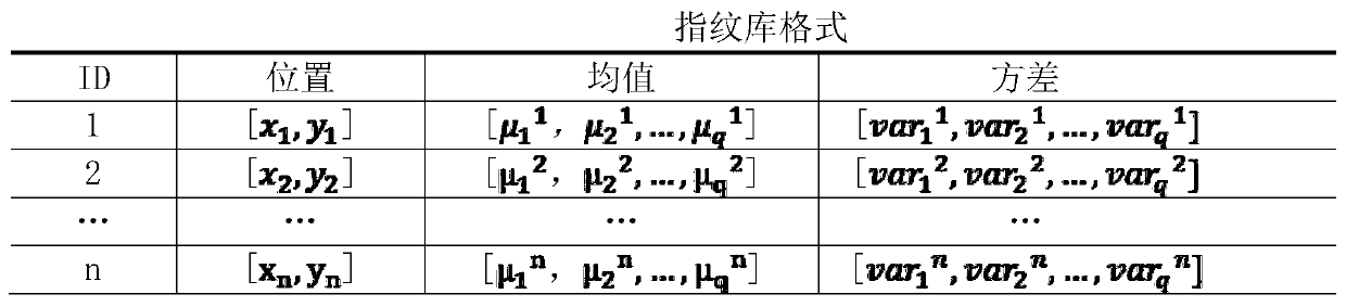 Weighted naive Bayes indoor positioning method based on attribute independence