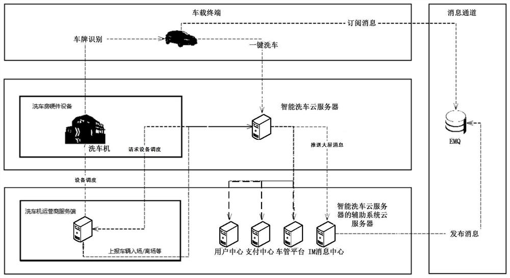A kind of car washing system and car washing method based on internet of things