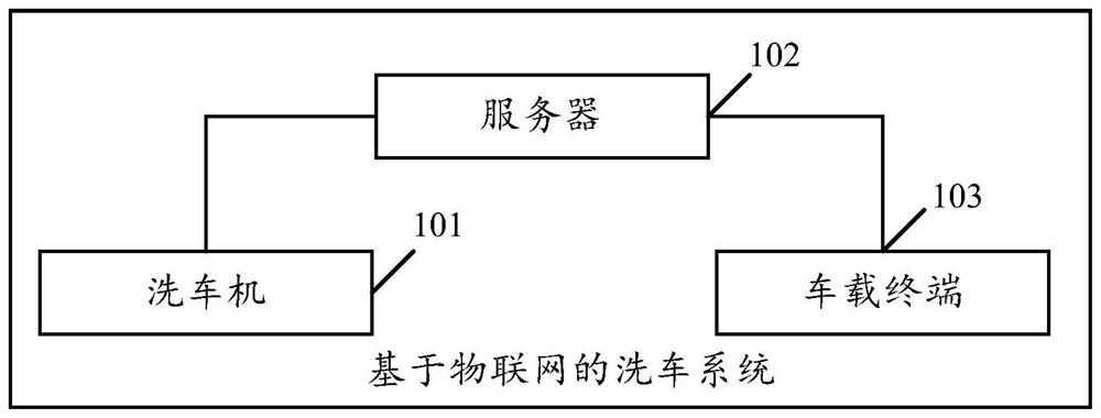 A kind of car washing system and car washing method based on internet of things