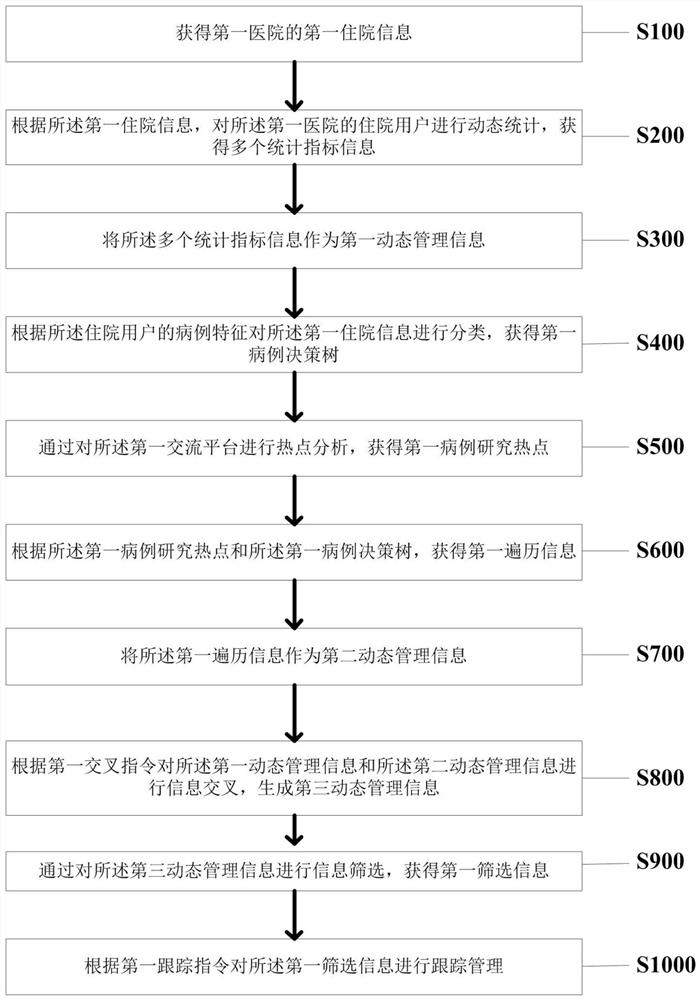 Inpatient information management method and system