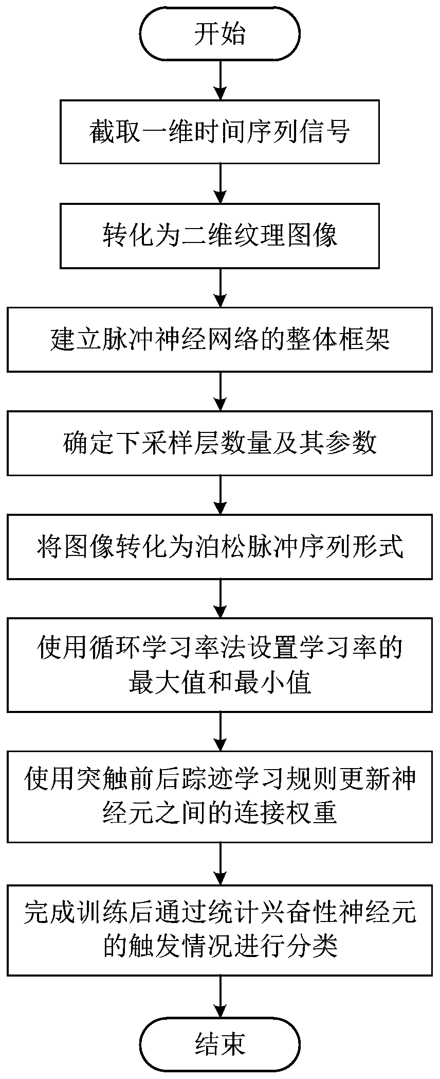 Time series classification method based on improved spiking neural network