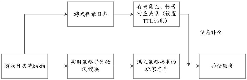 Service information pushing method and device, electronic equipment and readable medium