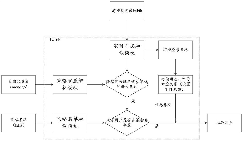 Service information pushing method and device, electronic equipment and readable medium