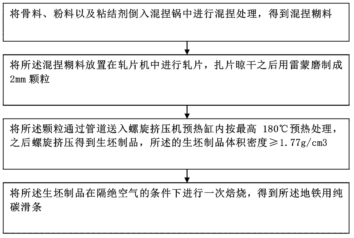 Pure-carbon draw runner for subway and preparation method of pure-carbon draw runner