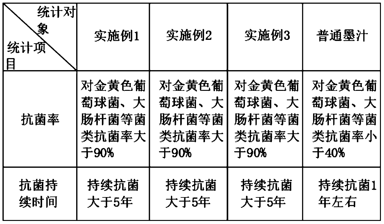 Antibacterial ink and preparation method thereof