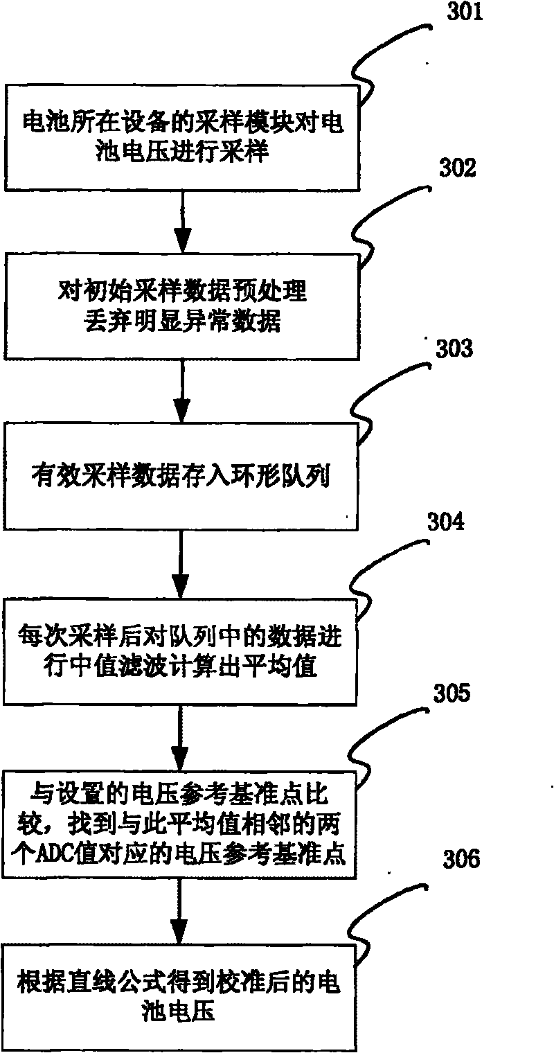 Calibration method and device for battery voltage sampling