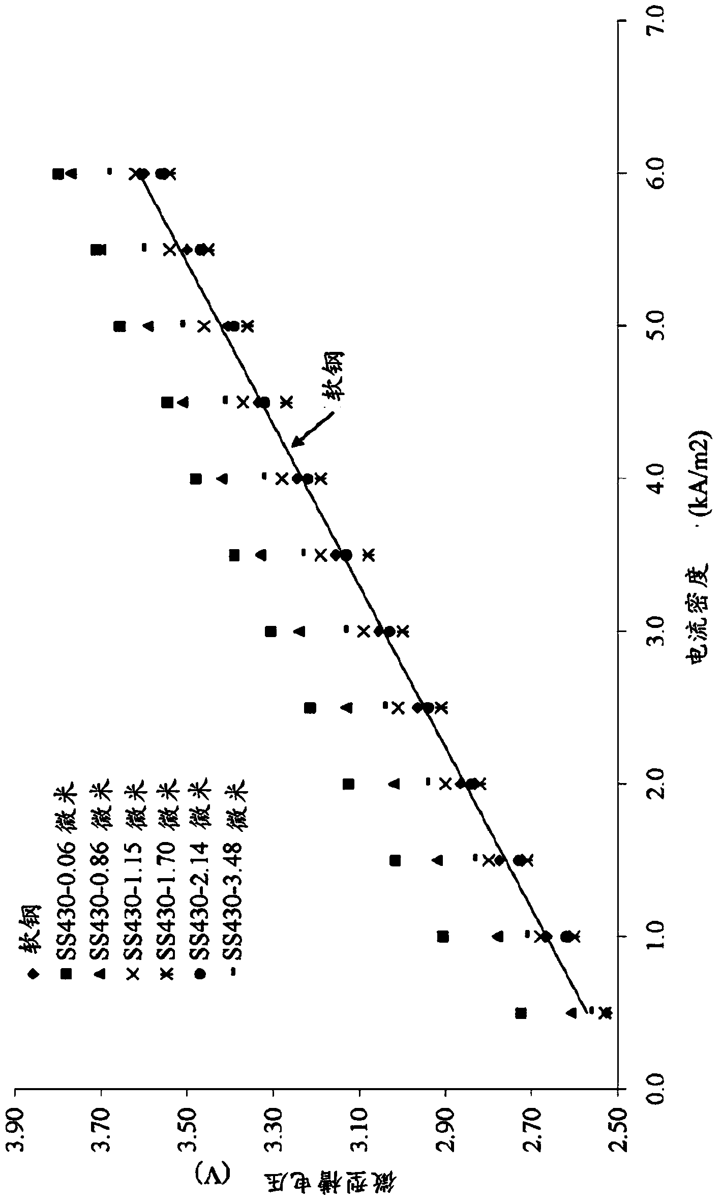 Surface modified stainless steel cathode for electrolyser