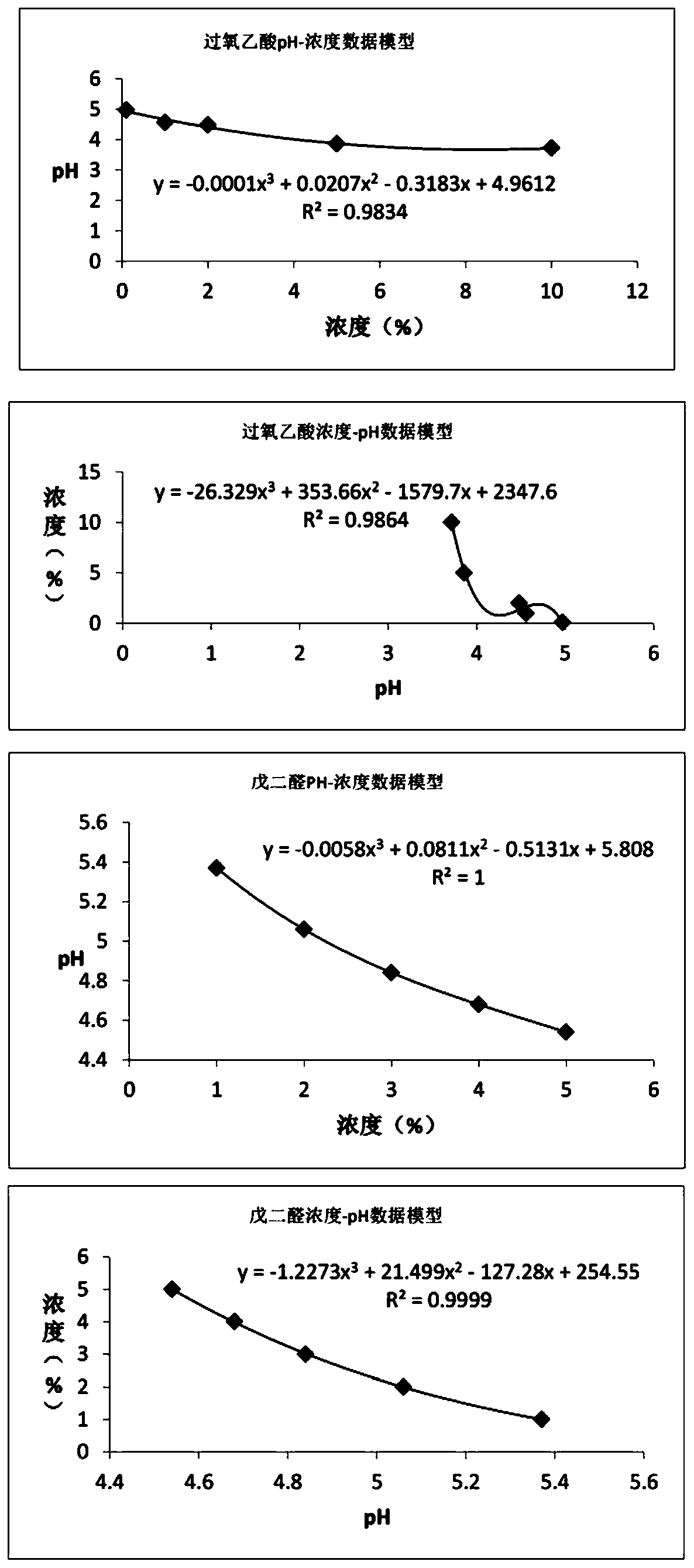 Method for detecting and monitoring type and concentration of disinfectant