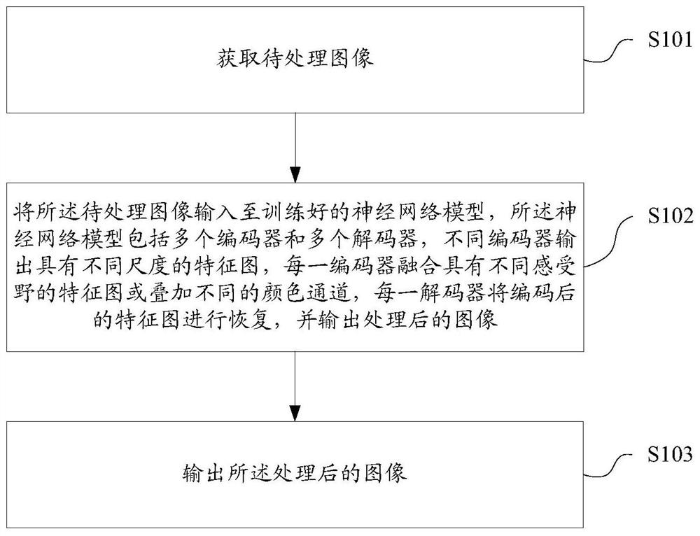 Image processing method and device, computer readable storage medium and terminal