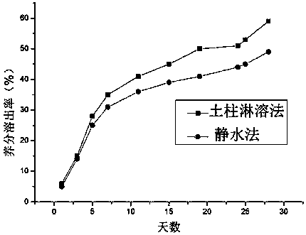 Method for preparing controlled-release culture soil based on garbage soil