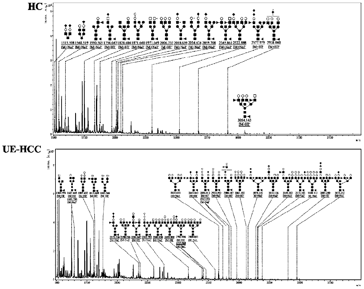 Ultra-early liver cancer screening and evaluating product based on saliva specific glycoprotein sugar chain structure and application