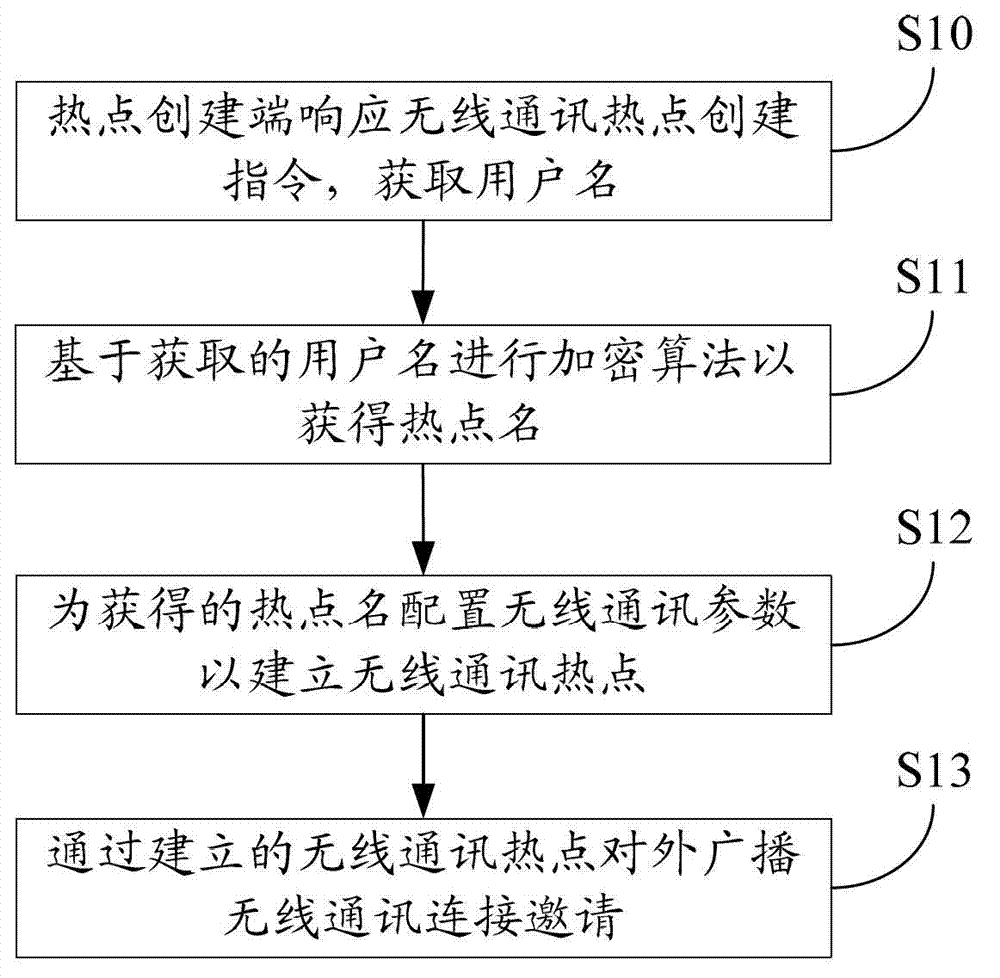 Wireless communication hot spot creation and connection method, hot spot creation end and hot spot connection end