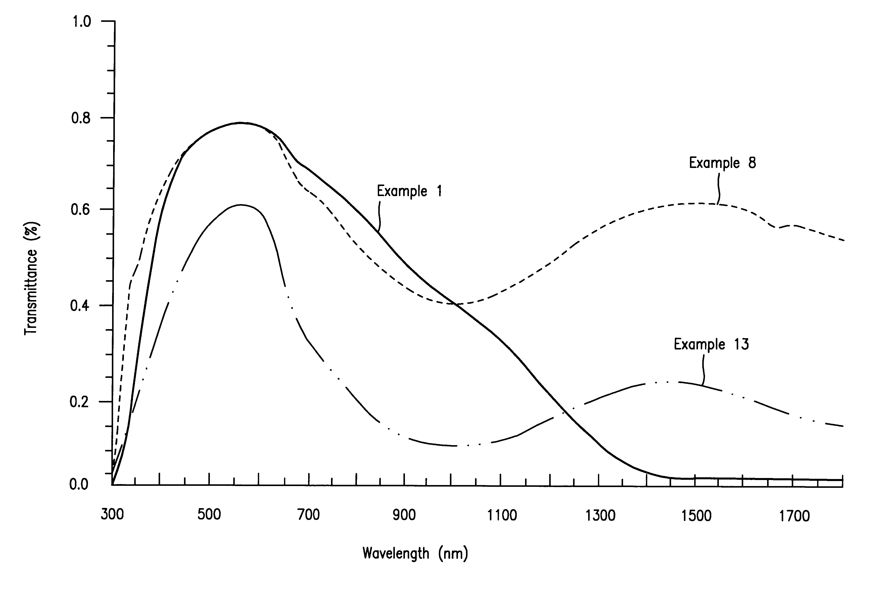 Coating solution for forming a film for cutting off solar radiation and the film formed therefrom