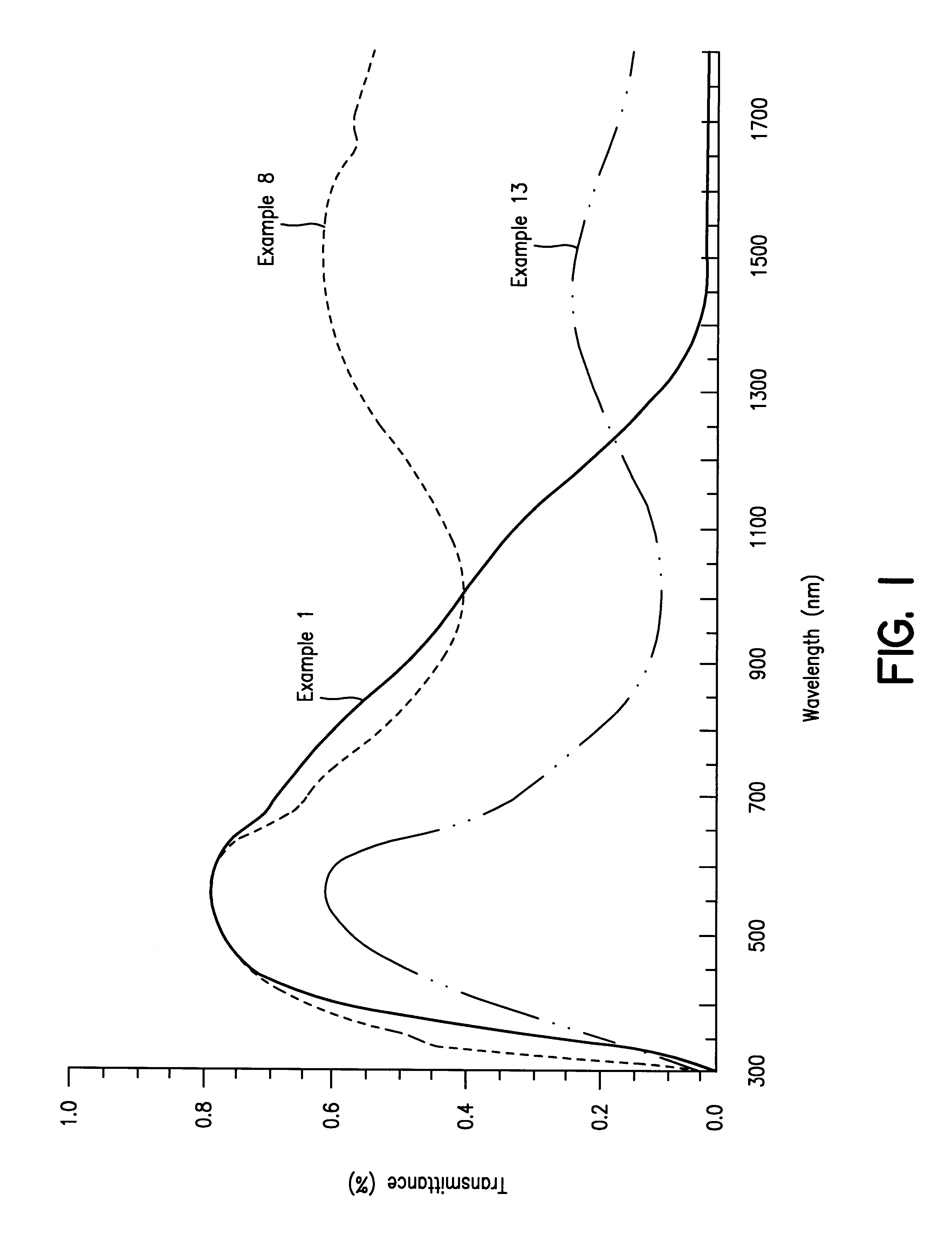 Coating solution for forming a film for cutting off solar radiation and the film formed therefrom