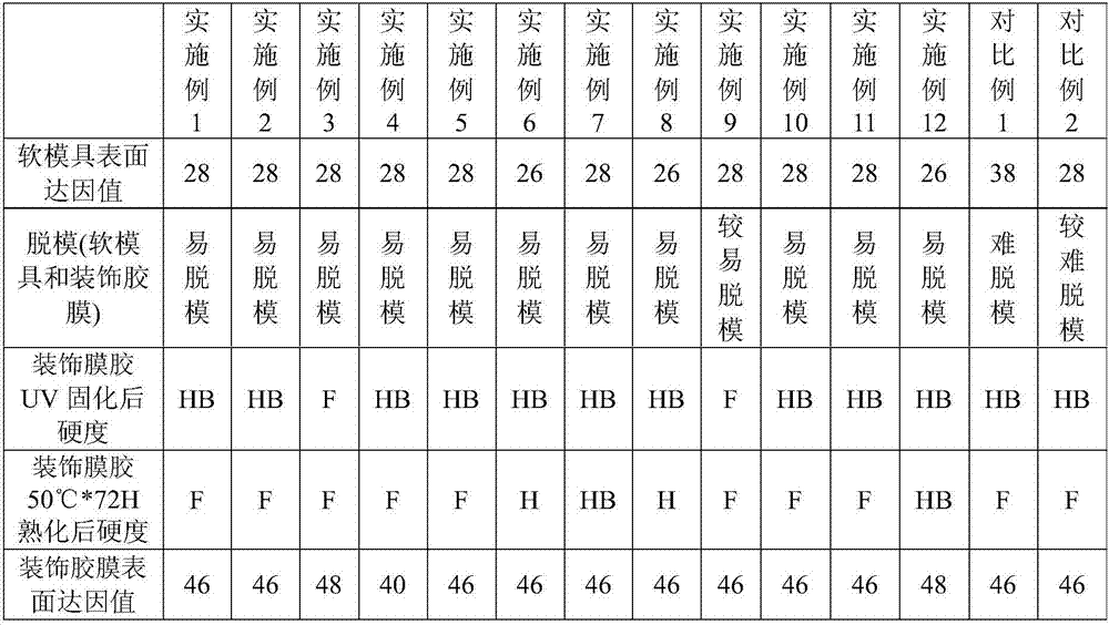 UV (Ultraviolet) cured glue composition, soft mold and transfer printing method