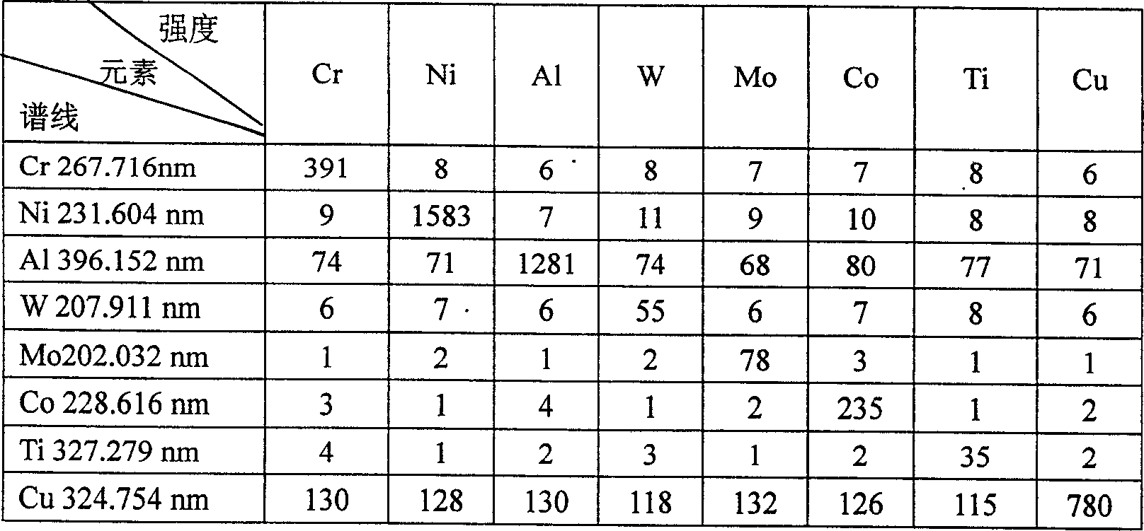 Method for analyzing flexible line components