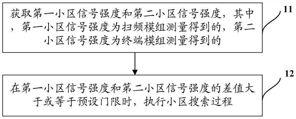 A kind of narrowband internet of things nb-iot cell reselection method and drive test equipment