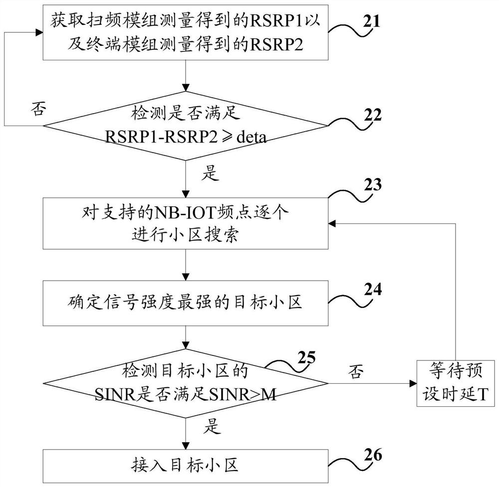 A kind of narrowband internet of things nb-iot cell reselection method and drive test equipment