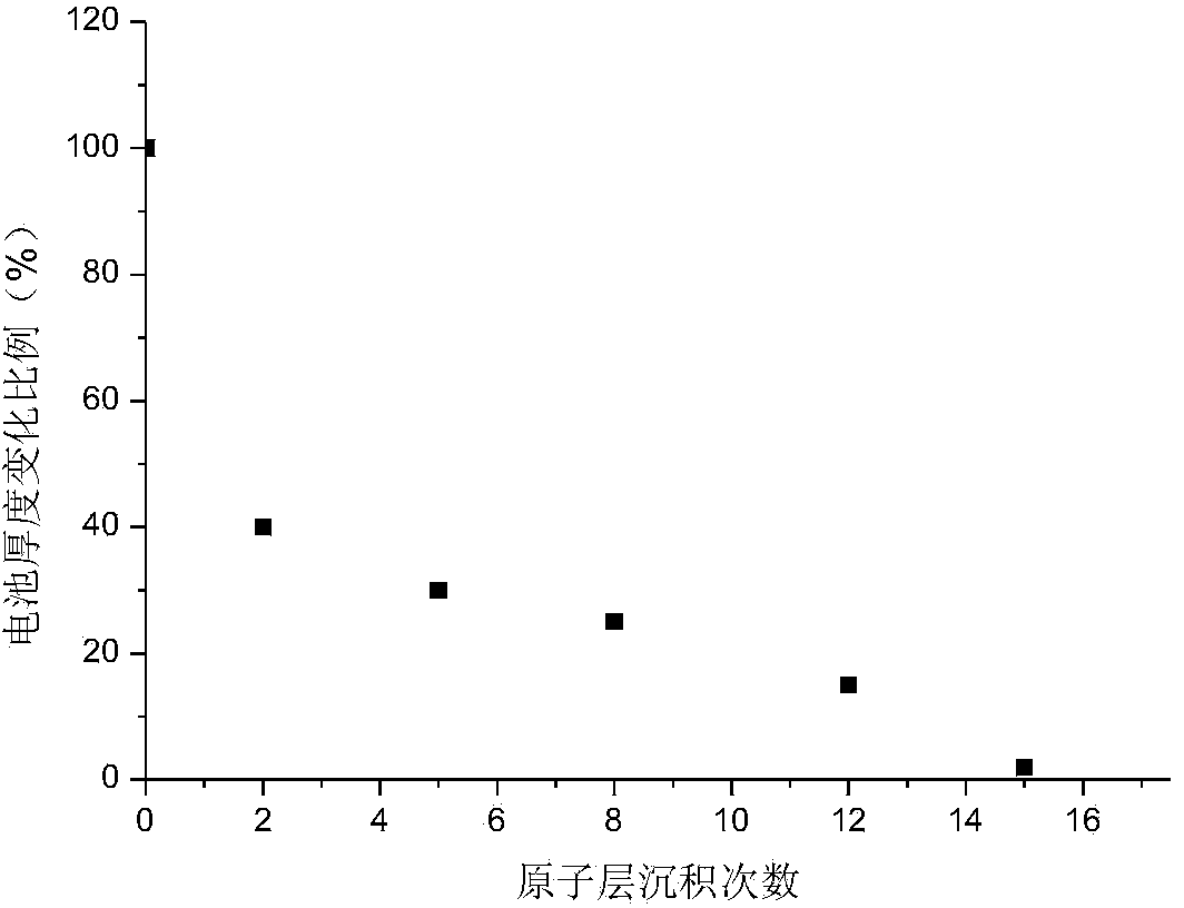 Method for alleviating air expansion of lithium ion battery