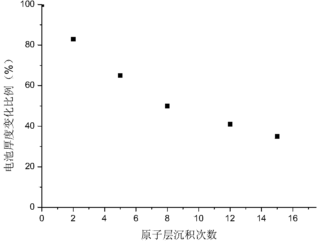 Method for alleviating air expansion of lithium ion battery