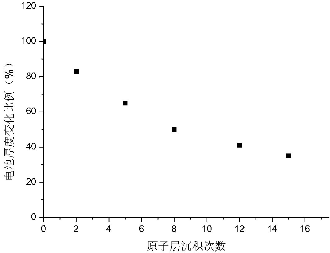 Method for alleviating air expansion of lithium ion battery