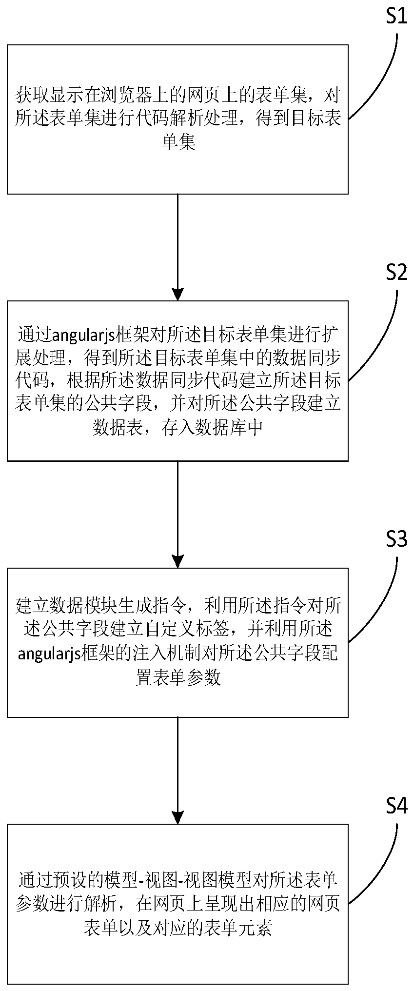 Webpage form configuration method and device and computer readable storage medium