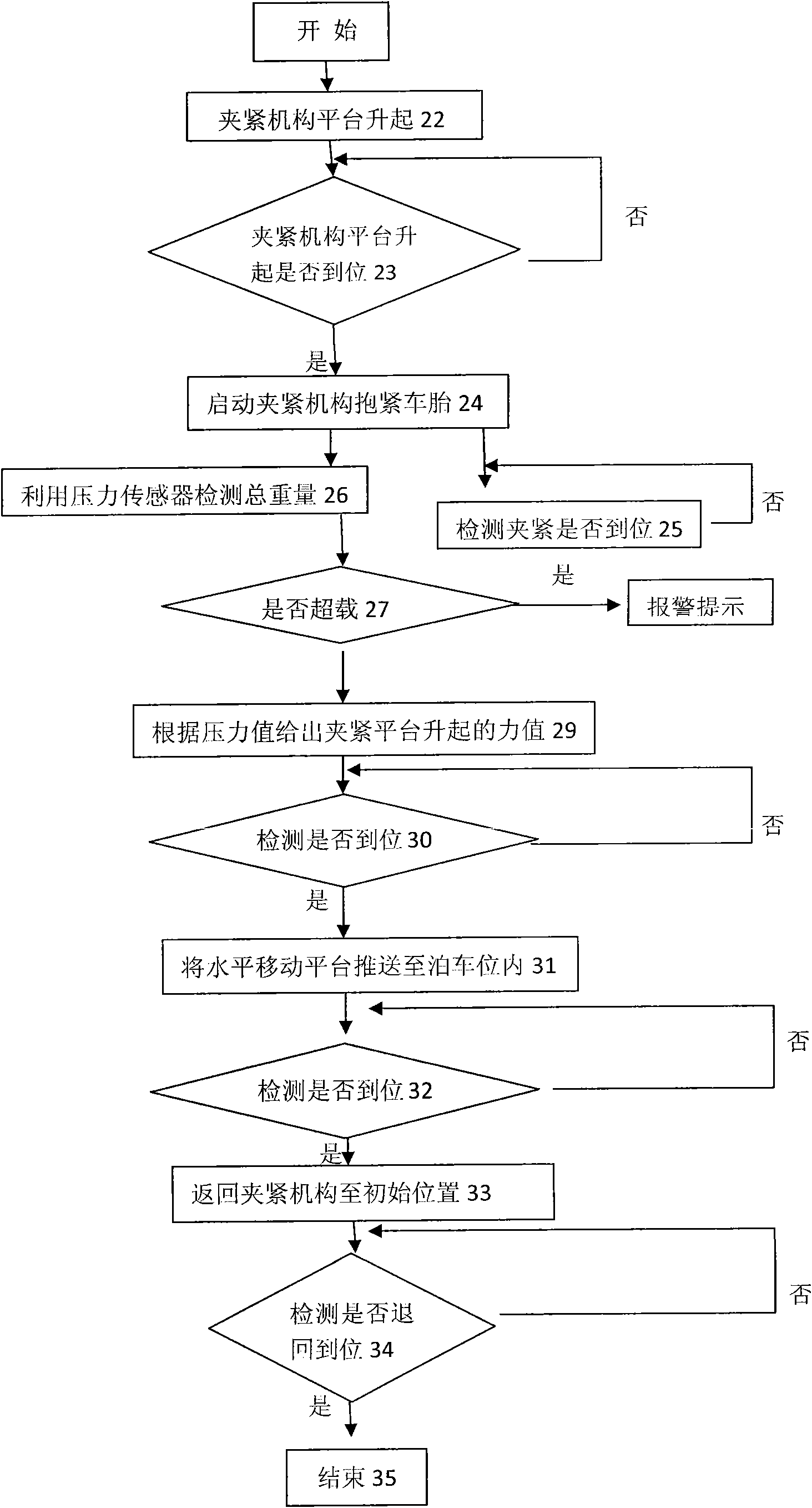 Control system of horizontal shifting platform of underground three-dimensional garage