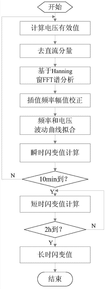 Flicker value calculation method based on improved FFT and inverter