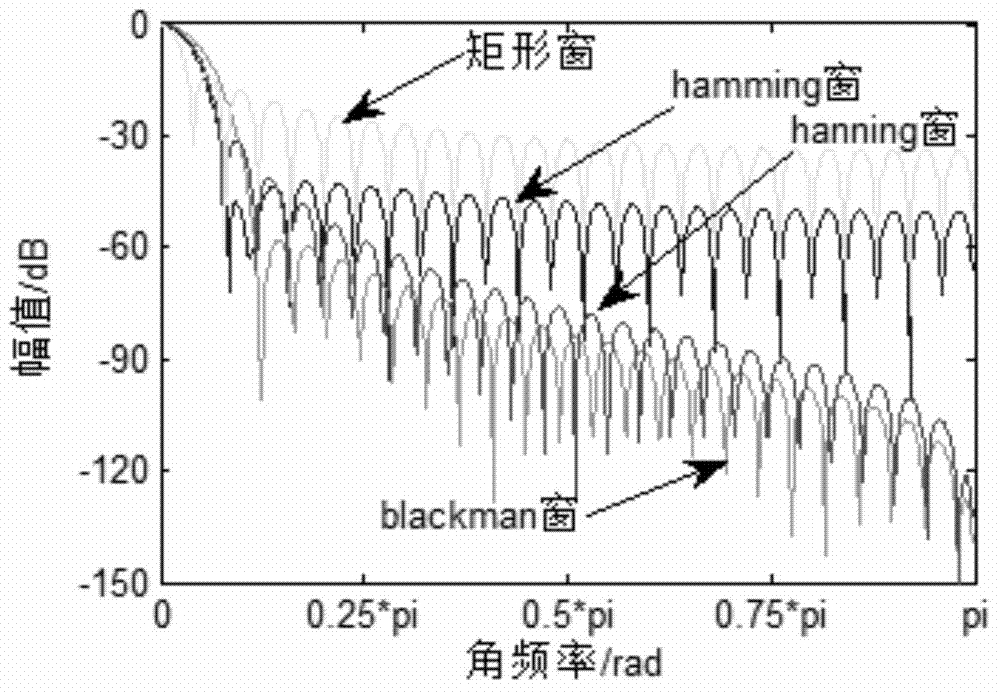 Flicker value calculation method based on improved FFT and inverter