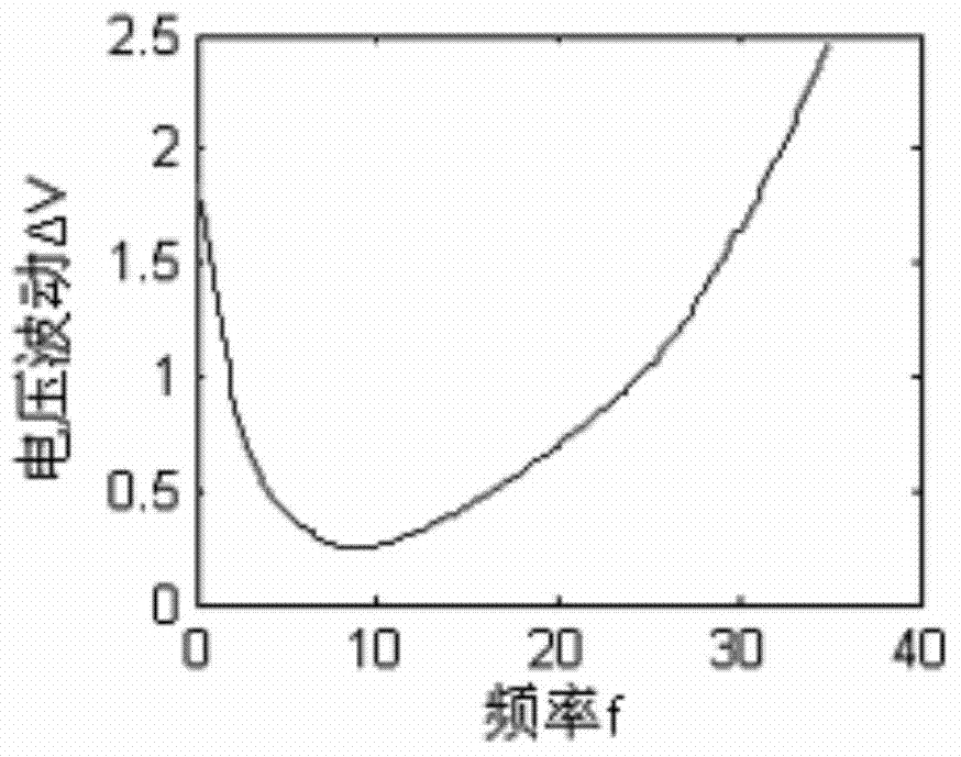 Flicker value calculation method based on improved FFT and inverter