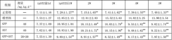 Combined food for reducing blood sugar