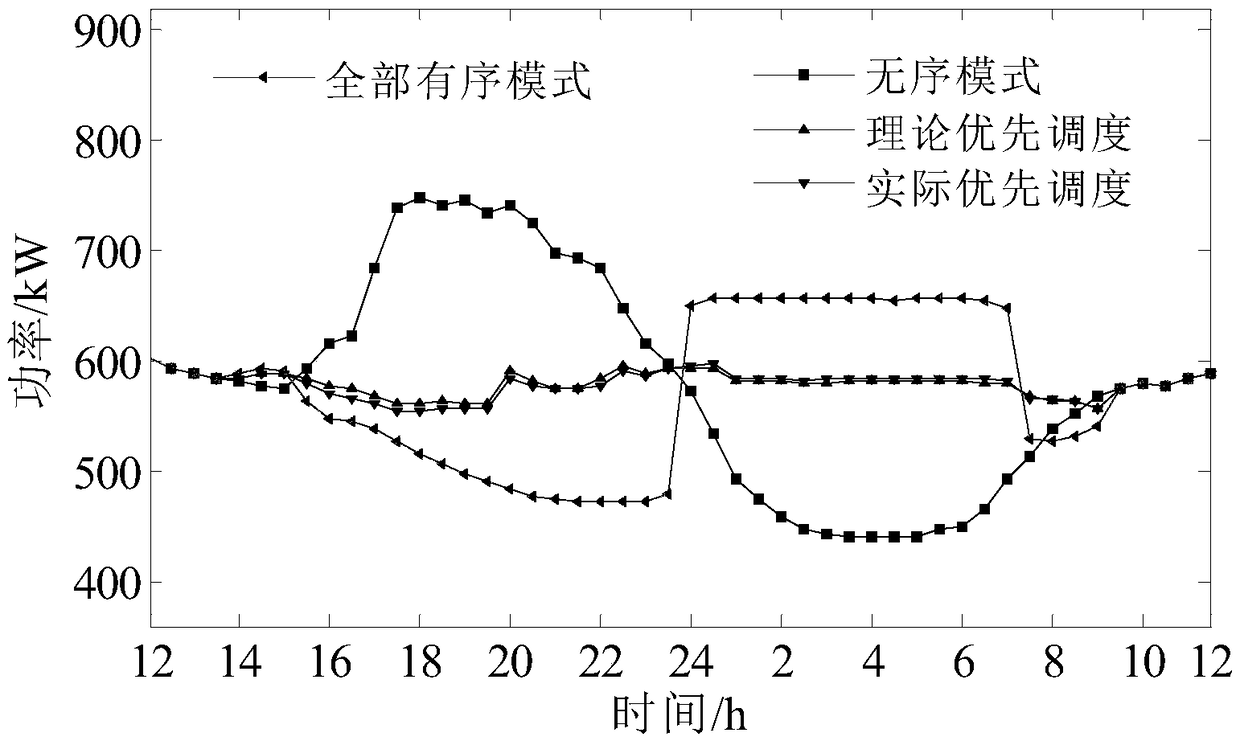 An Intraday Priority Scheduling Method Based on the Dispatchability of Electric Vehicles