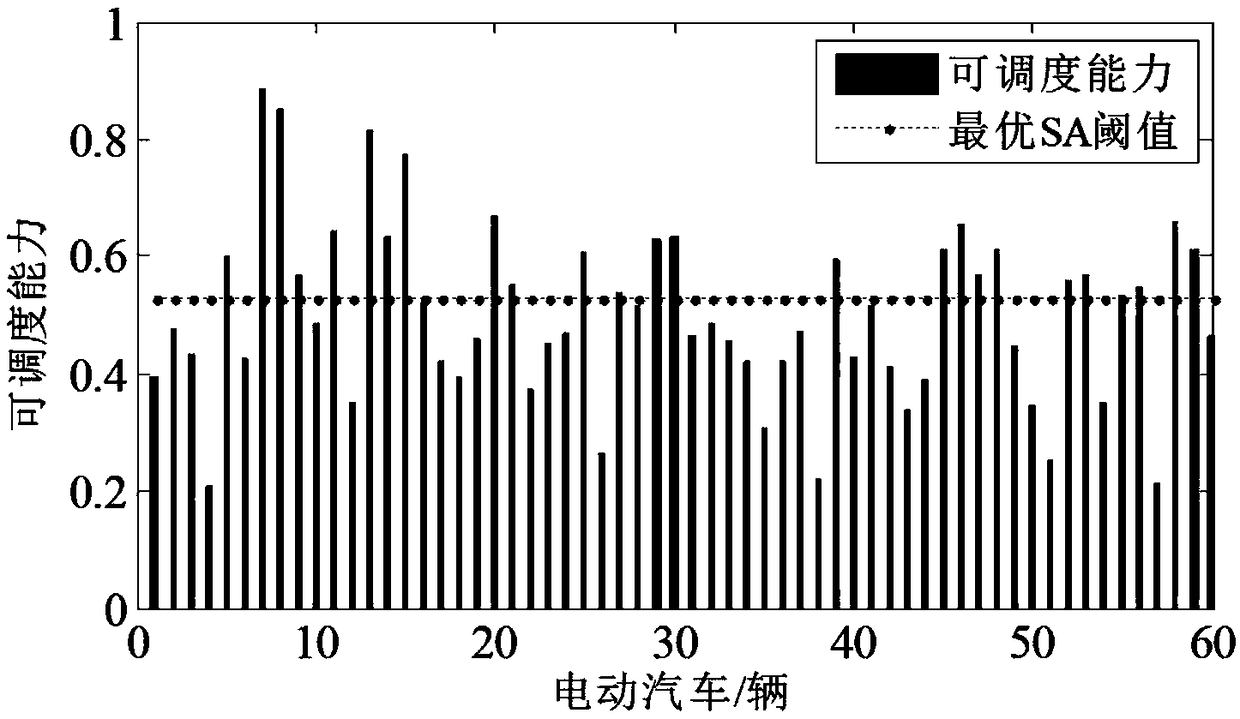 An Intraday Priority Scheduling Method Based on the Dispatchability of Electric Vehicles