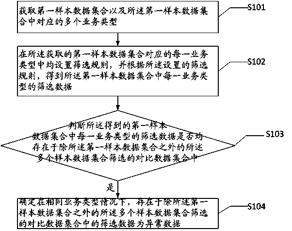 Method and system for discriminating abnormal data