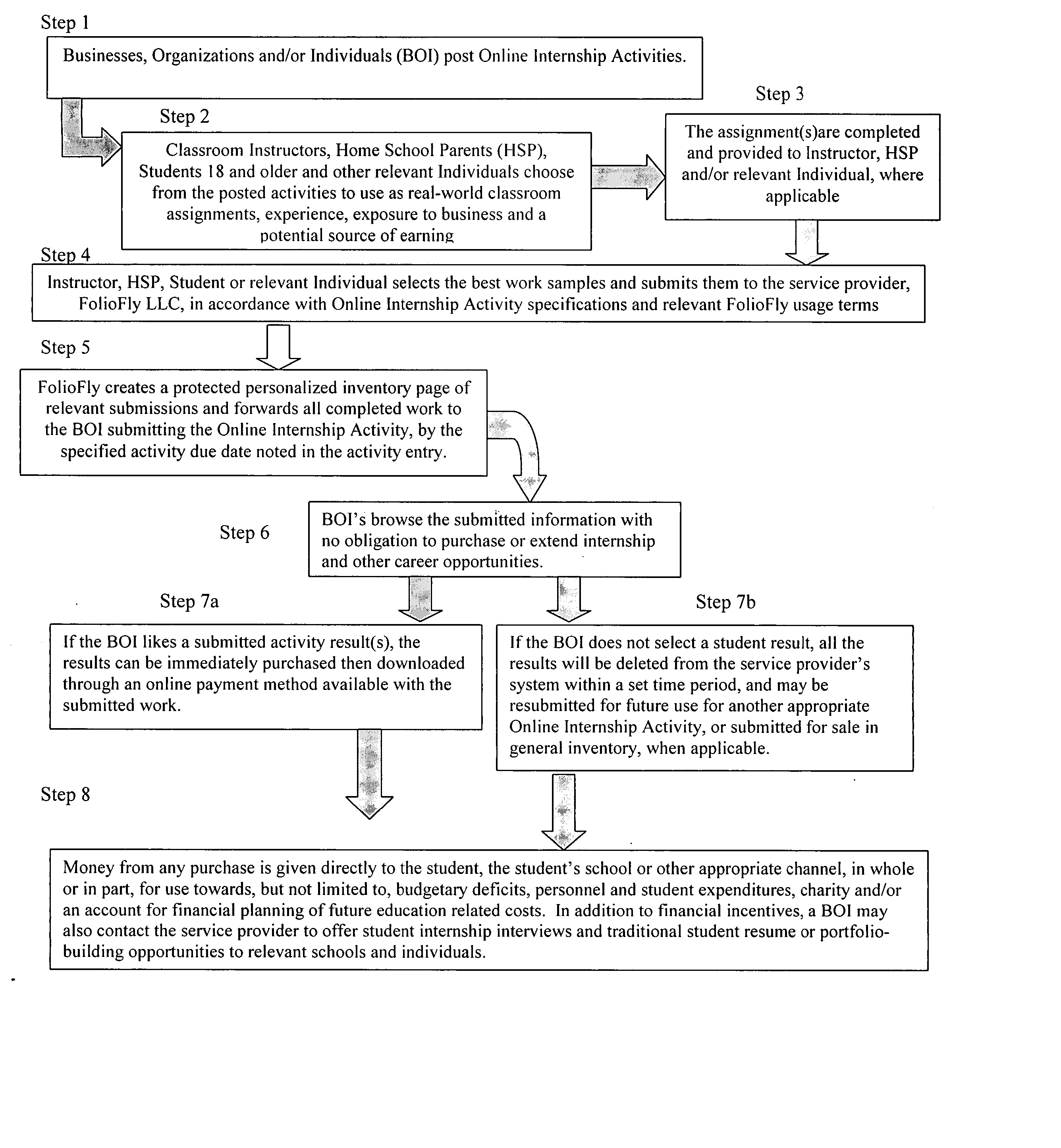 System and method of collaboration among commercial, educational and individual interests