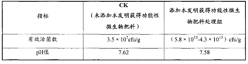 Microbial fertilizer producing by using agricultural wastes and preparation thereof