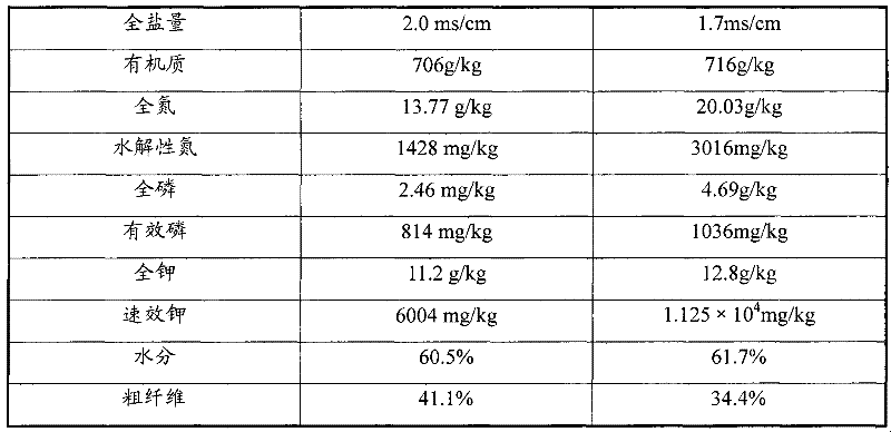 Microbial fertilizer producing by using agricultural wastes and preparation thereof