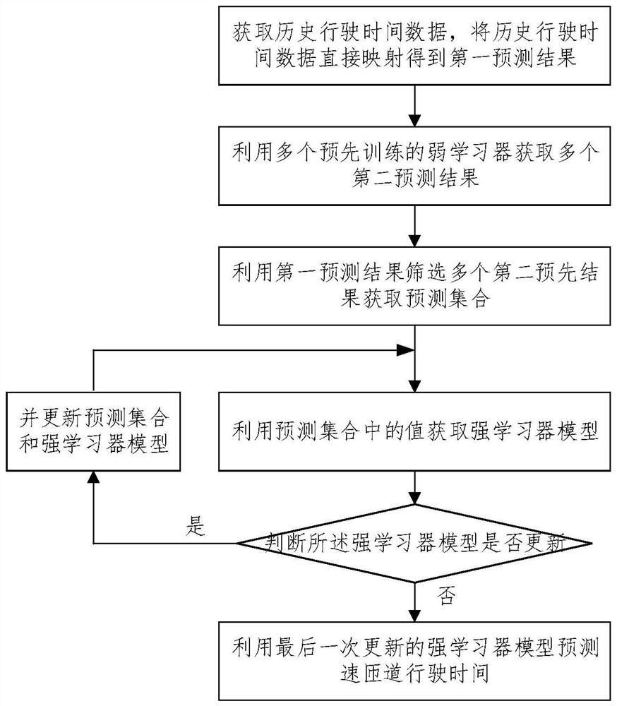 A High-speed Ramp Travel Time Prediction Method Based on Multi-model Fusion