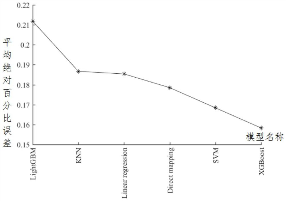 A High-speed Ramp Travel Time Prediction Method Based on Multi-model Fusion